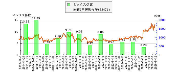と株価との比較