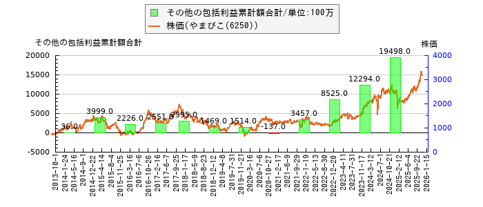 と株価との比較