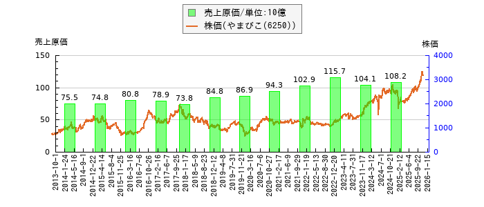 と株価との比較
