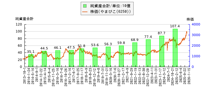 と株価との比較