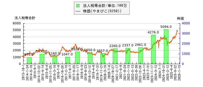 と株価との比較