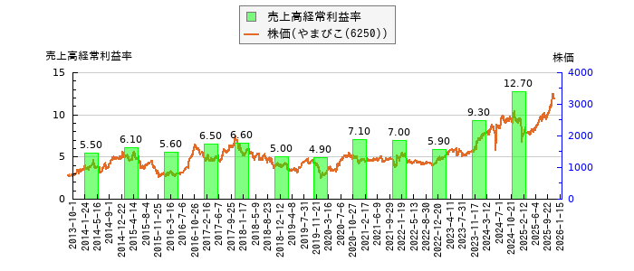 と株価との比較