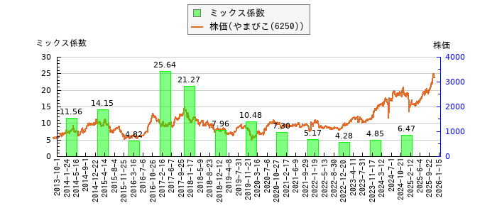 と株価との比較
