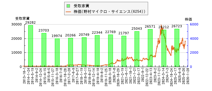 と株価との比較
