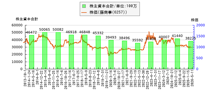 と株価との比較