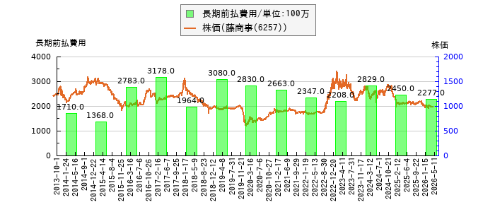 と株価との比較