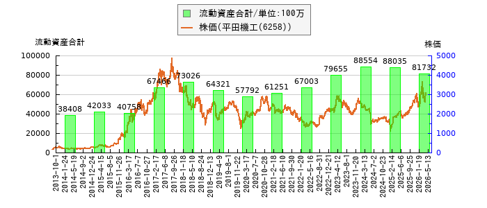 と株価との比較