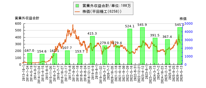 と株価との比較