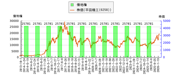 と株価との比較