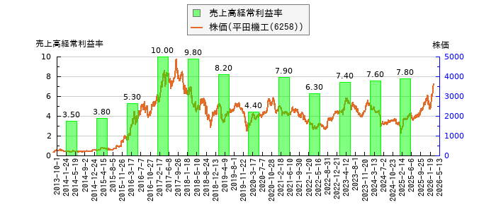 と株価との比較