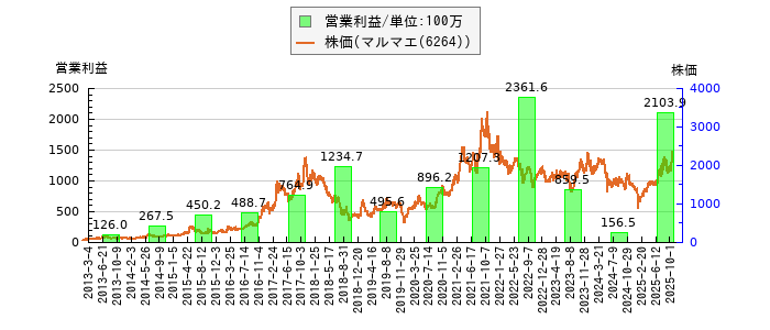 と株価との比較