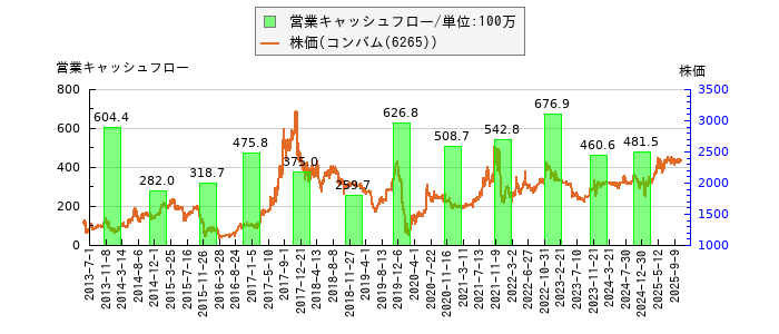 と株価との比較