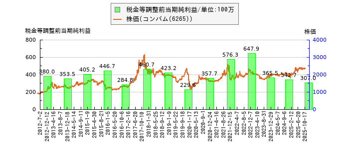 と株価との比較