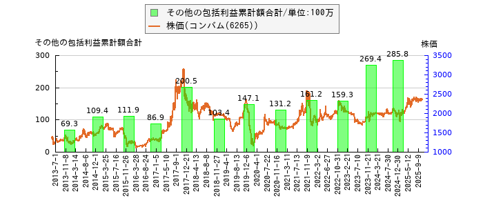 と株価との比較