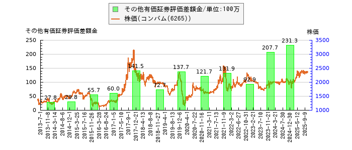 と株価との比較