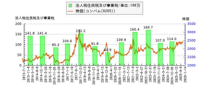 と株価との比較