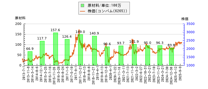 と株価との比較