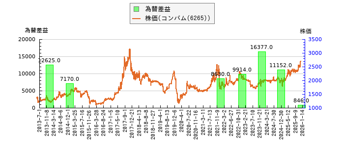 と株価との比較
