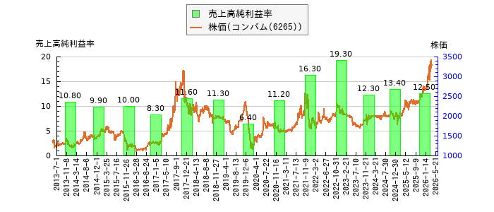 と株価との比較