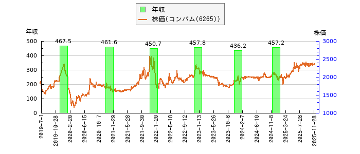 と株価との比較