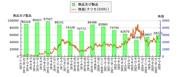 と株価との比較