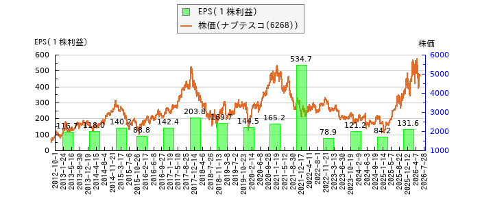 と株価との比較