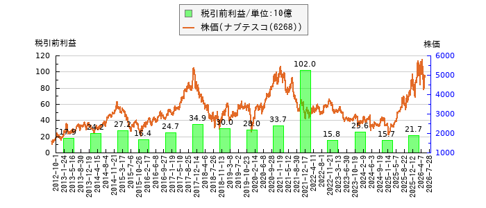 と株価との比較