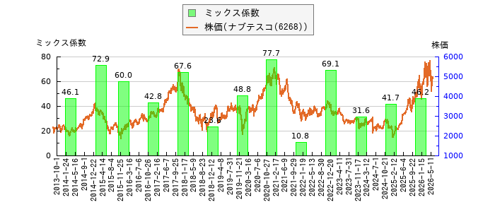 と株価との比較