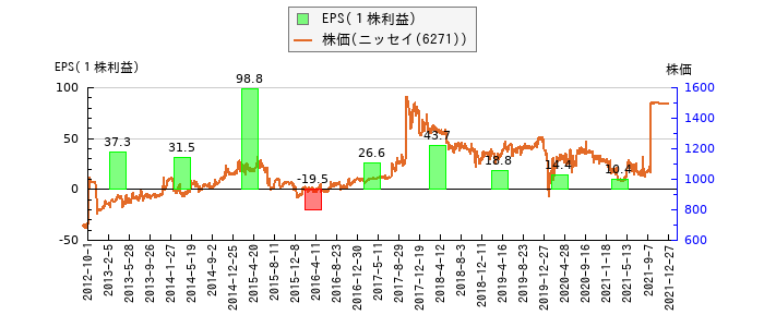 と株価との比較