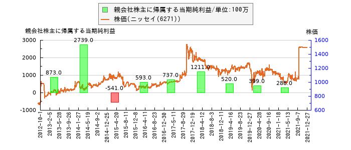 と株価との比較