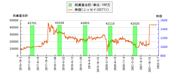 と株価との比較