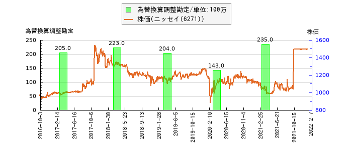 と株価との比較