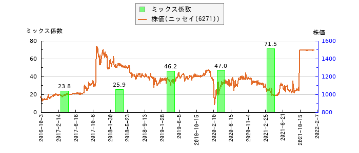 と株価との比較