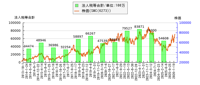と株価との比較