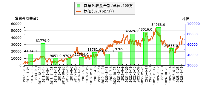 と株価との比較