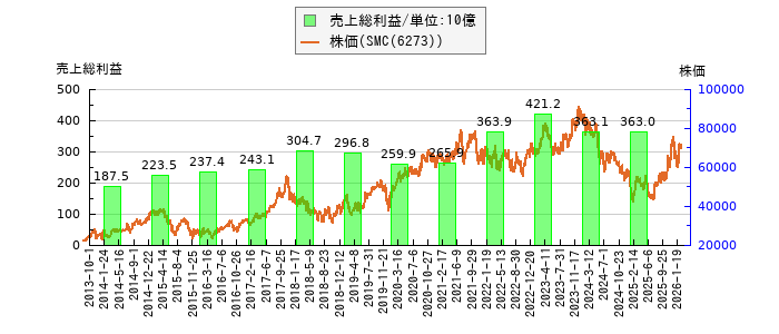 と株価との比較