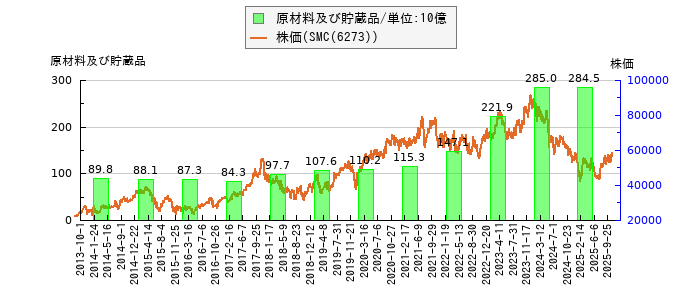 と株価との比較