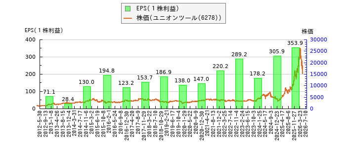 と株価との比較