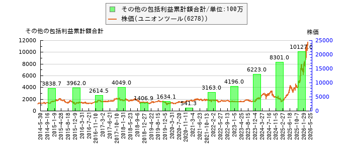 と株価との比較