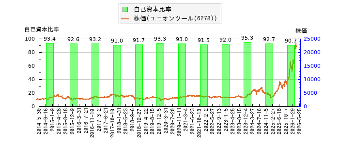 と株価との比較