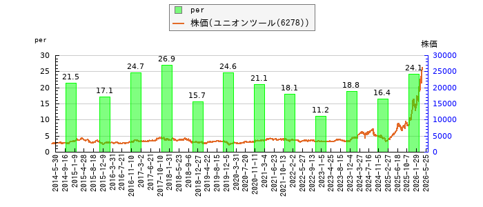 と株価との比較
