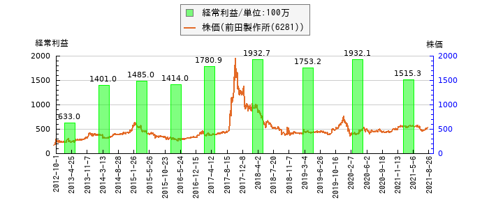 と株価との比較