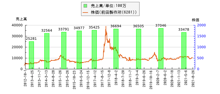 と株価との比較