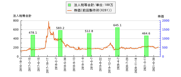 と株価との比較