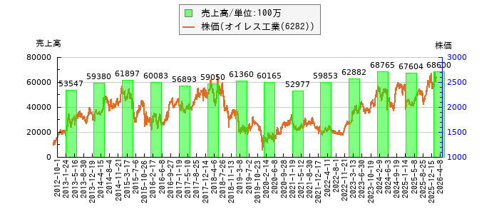 と株価との比較