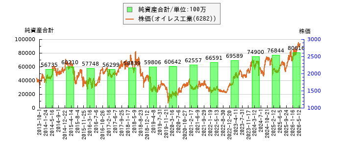 と株価との比較