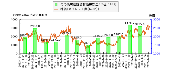 と株価との比較