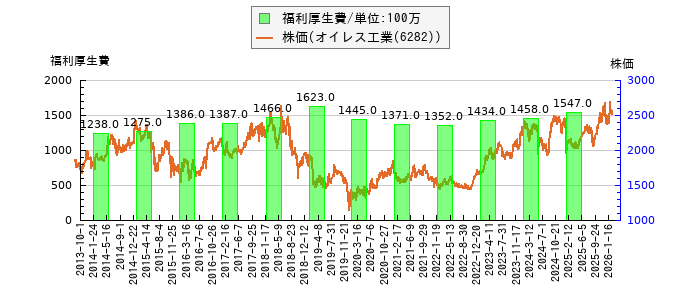 と株価との比較