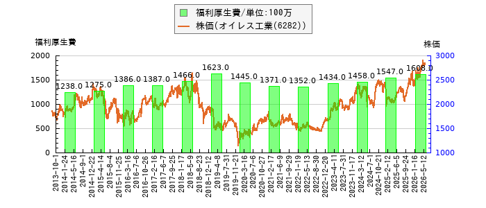 と株価との比較