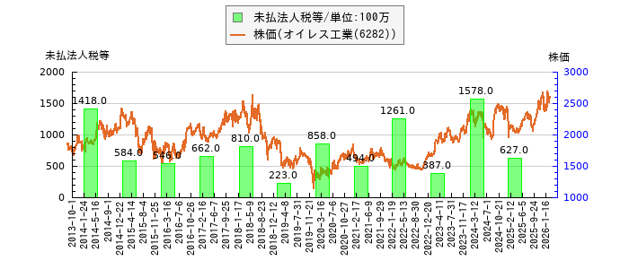 と株価との比較